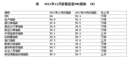 11月中國PMI為49% 32個月來首回50%以內